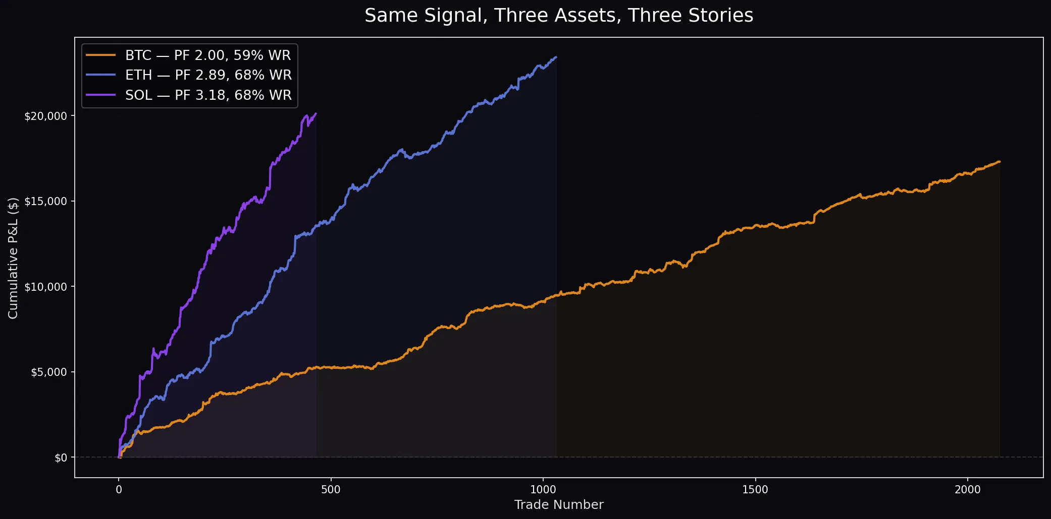 Equity curves diverging: ETH and SOL climbing steadily, BTC flat and choppy