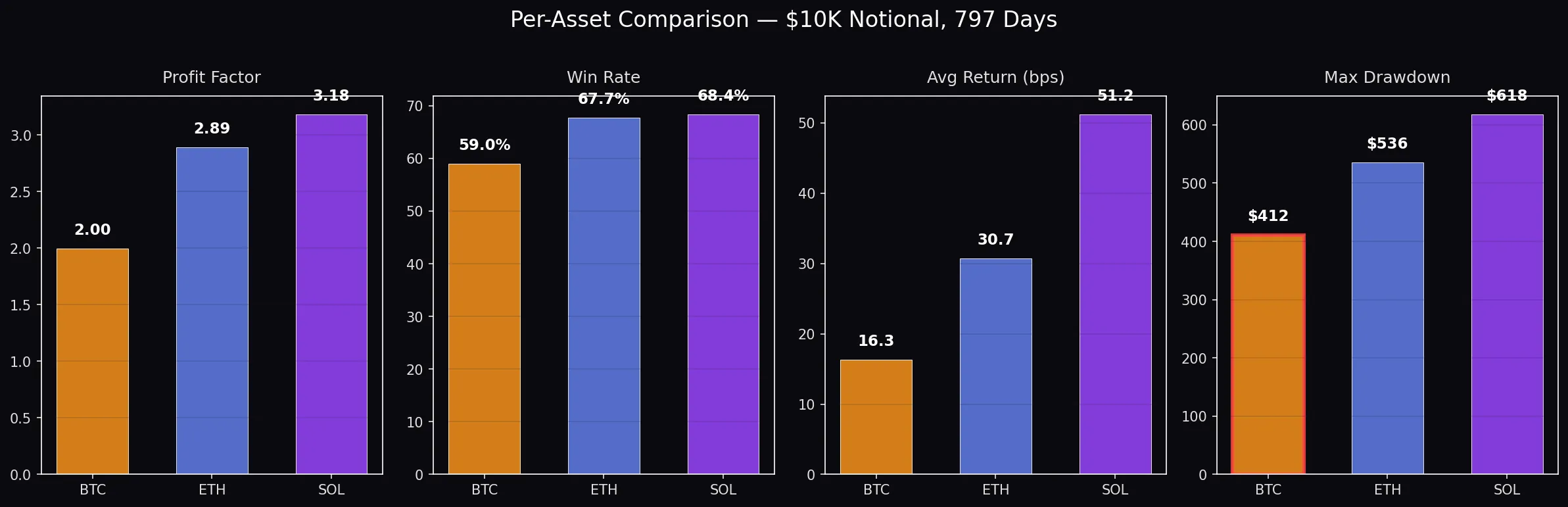 Per-asset comparison showing Profit Factor, Win Rate, Avg Return, and Max Drawdown for BTC ETH SOL