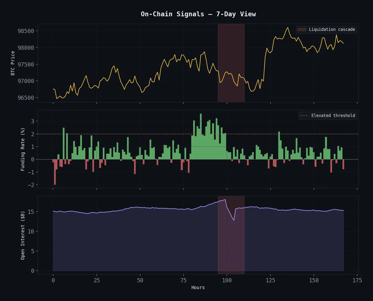 Building a $1.30/Day LLM Trading Agent on Hyperliquid