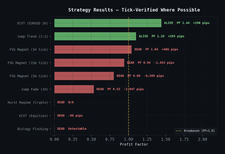 31 Strategies Tested, 4 Survived