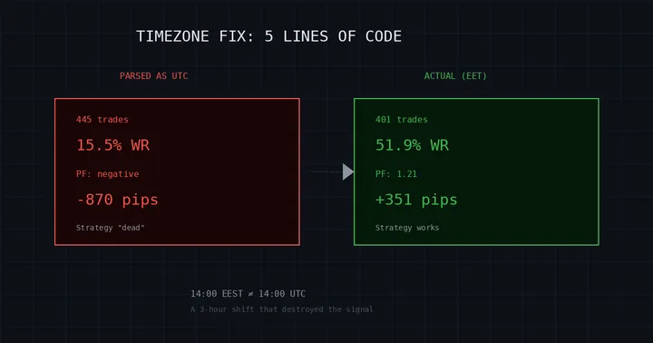 A Timezone Bug Almost Made Me Abandon a Profitable Strategy