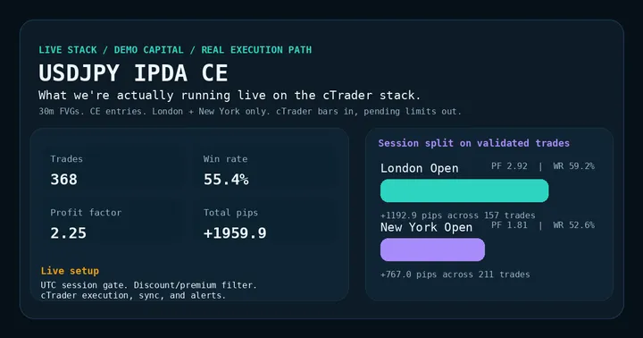 What We're Actually Running Live: USDJPY IPDA CE on cTrader