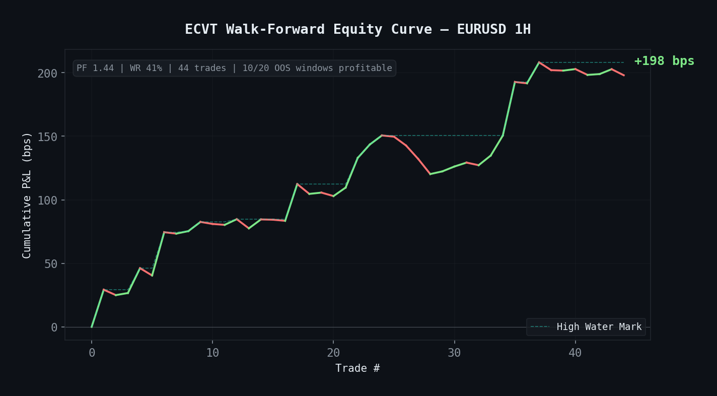 ECVT walk-forward equity curve