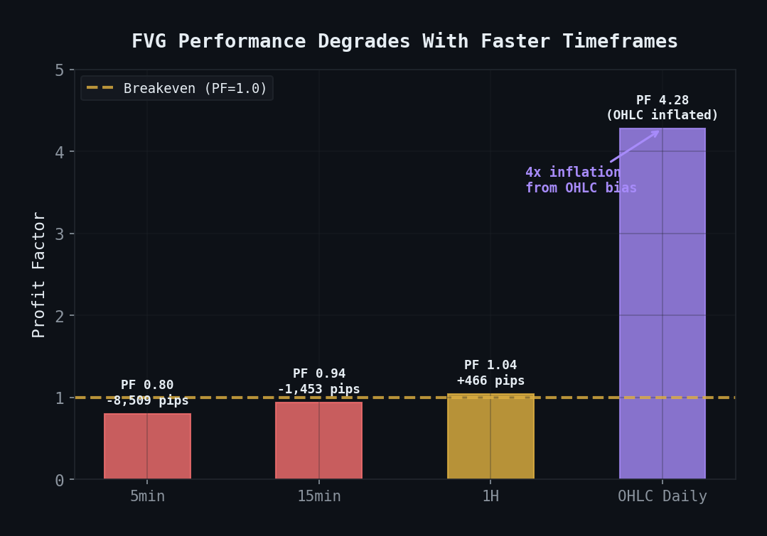 FVG multi-timeframe tick autopsy